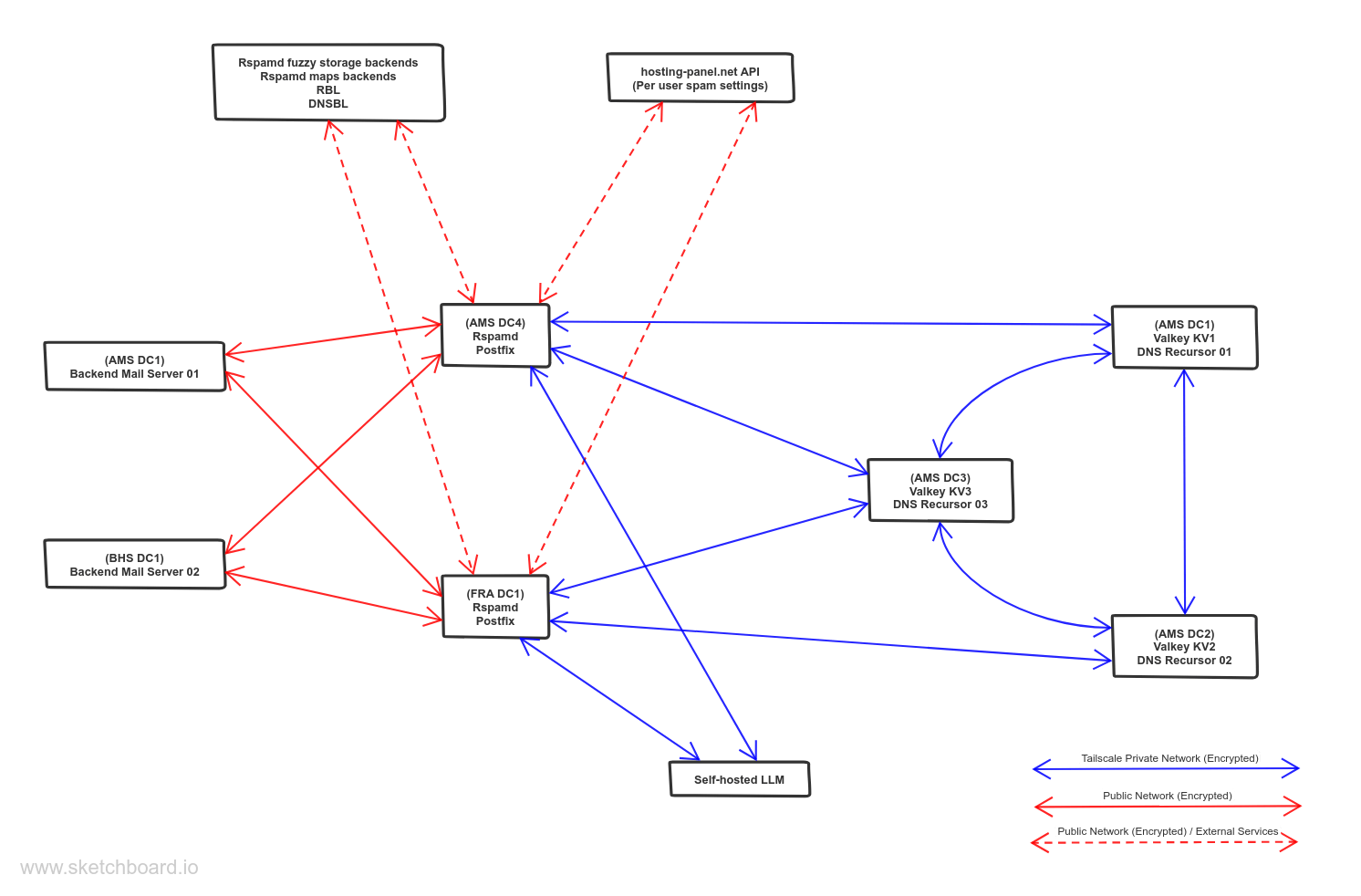 Spam Filter architecture